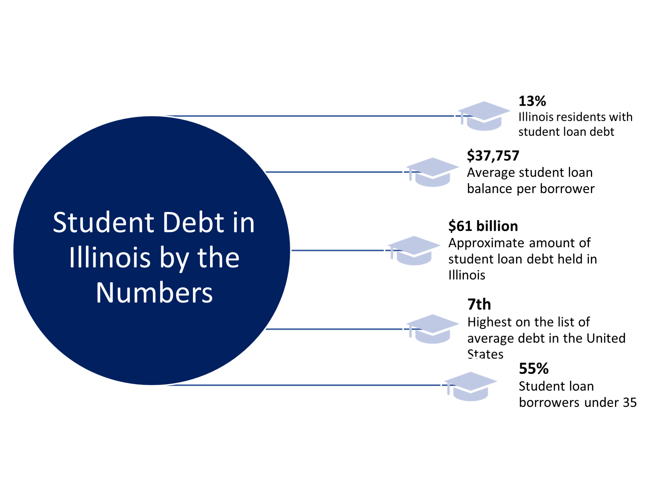 Student Debt in Illinois by the Numbers